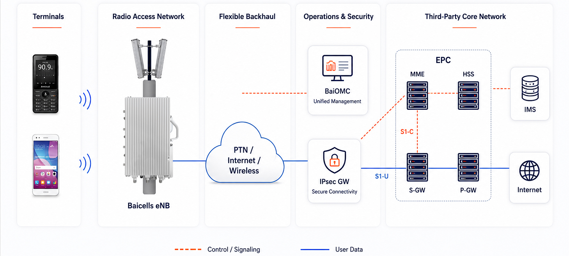 Baicells-China-Mobile-LTE-Solution-Architecture-Web-1920x1080 Baicells-China-Mobile-LTE-Solution-Architecture-Web-1920x1080