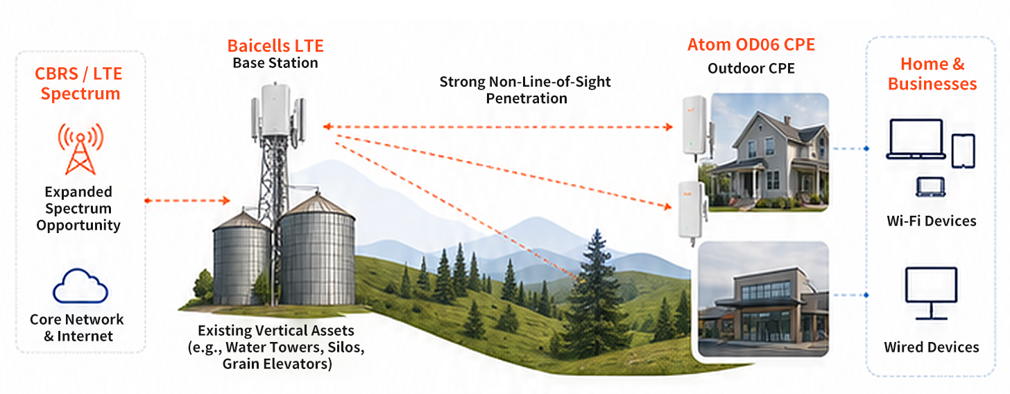 Open-Broadband-Flexible-Fixed-Wireless-Path-1920x1080